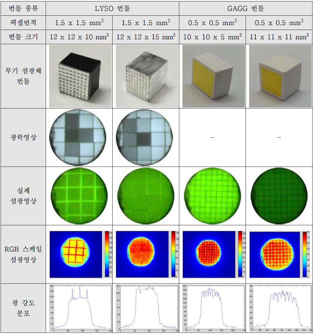 제작된 LYSO와 GAGG 섬광체 번들의 모습과 광학영상 및 섬광영상