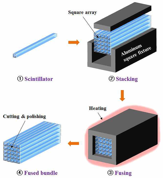 섬광 광섬유를 이용한 섬광체 번들의 제작 과정