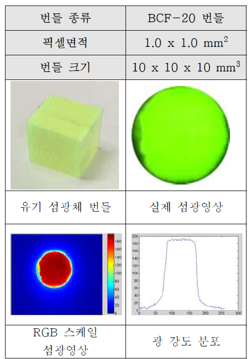 제작된 유기 섬광체 번들의 모습과 섬광영상 및 광 강도 분포