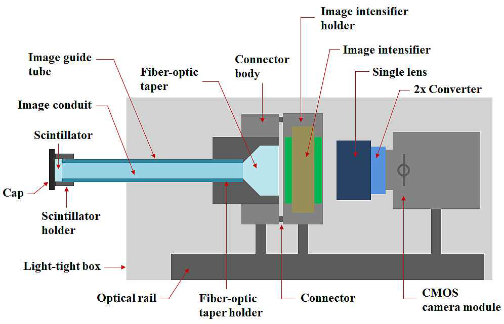 1단계 1차년도 연구에서 제작한 접촉식 경성 섬광 영상가이드 및 영상 확대/증배/계측 시스템의 전체구조도