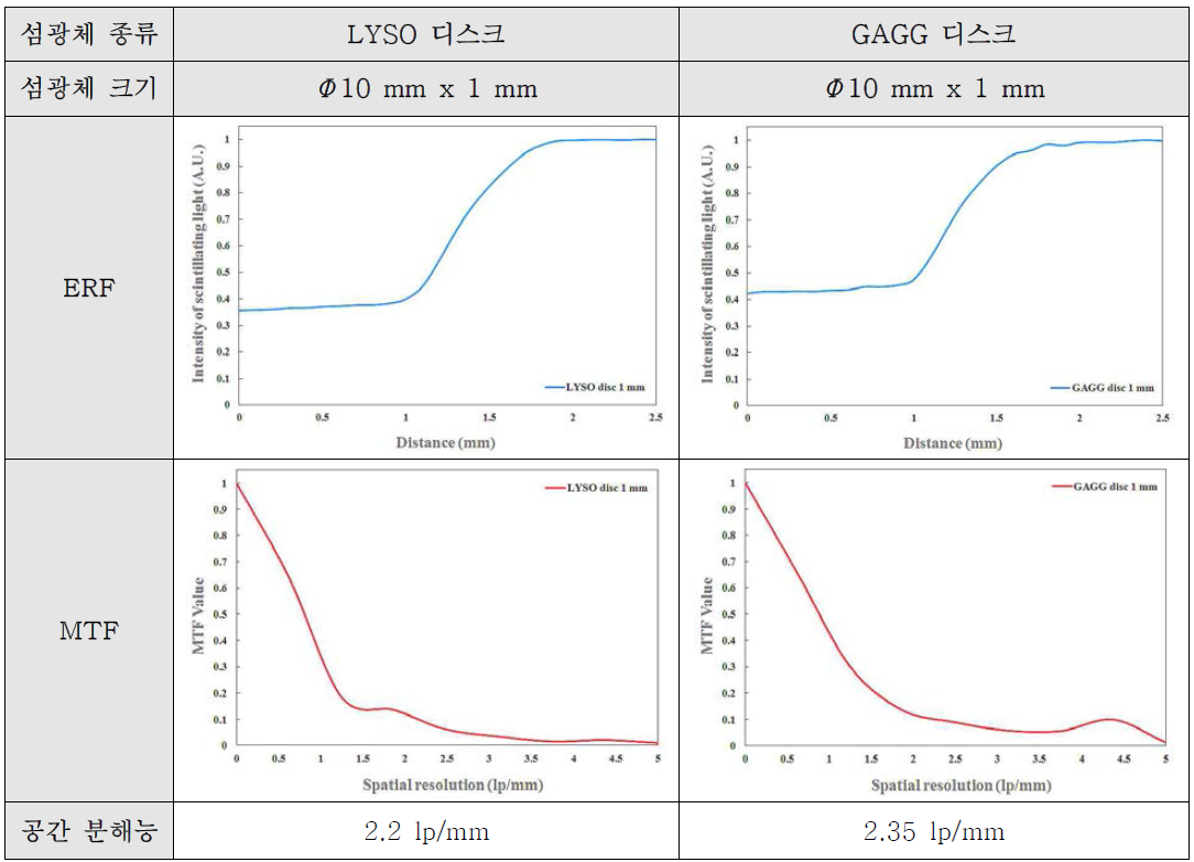 동일한 크기를 가지는 LYSO와 GAGG 섬광체 디스크를 이용하여 측정한 광학영상의 ERF 및 MTF 곡선의 비교