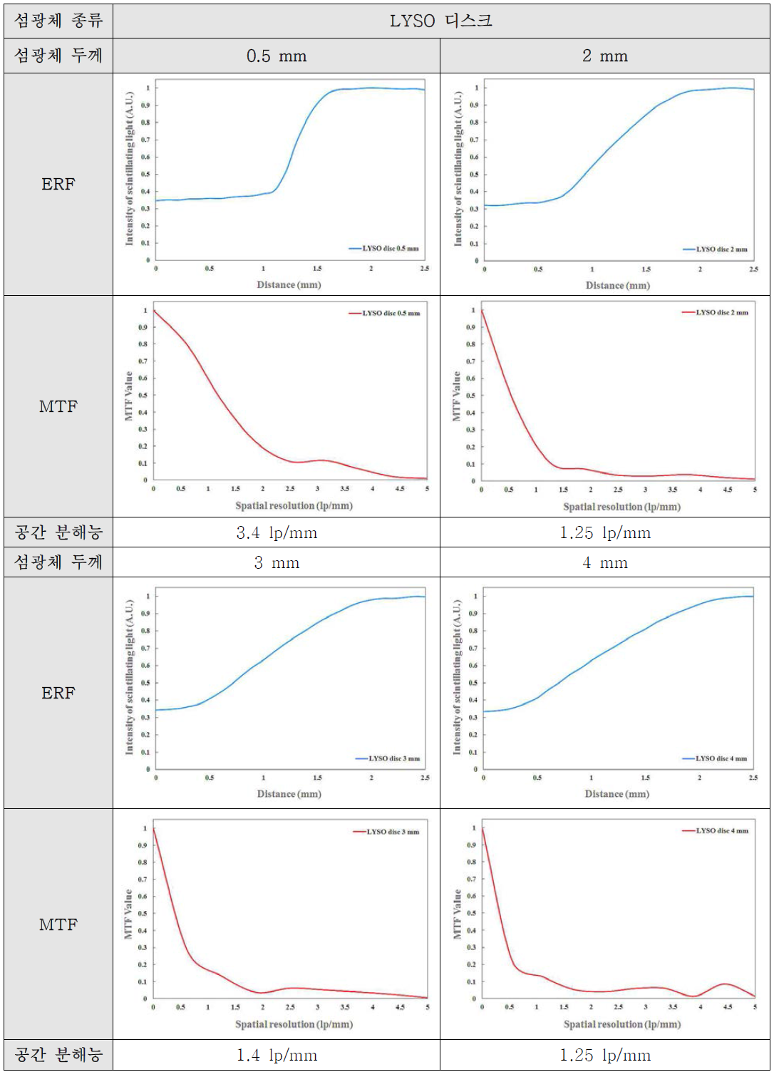 LYSO 디스크의 두께에 따른 광학영상의 ERF 및 MTF 곡선의 비교