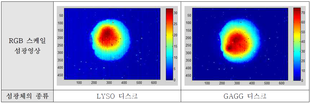 섬광체의 종류별 섬광영상의 비교