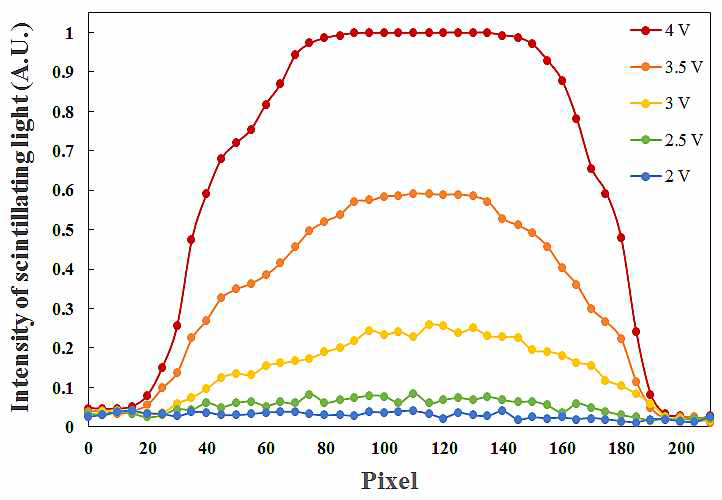 영상증배관의 제어전압에 따른 섬광신호의 광 강도 및 반치폭의 변화