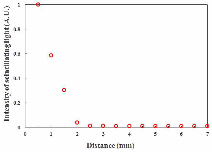 방사선원과의 거리 변화에 따른 섬광영상의 강 강도 변화
