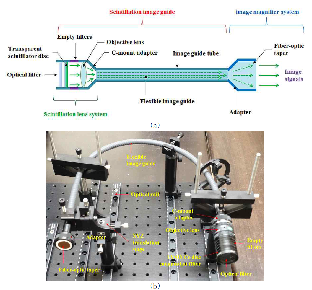 (a) 비접촉식 연성 섬광 영상가이드의 구조 및 영상신호의 전송, (b) 제작된 비접촉식 연성 섬광 영상가이드의 모습
