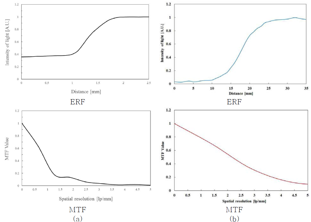 ERF 및 MTF 곡선의 비교 (a) 1단계 1차년도 및 (b) 2단계 1차년도 연구결과