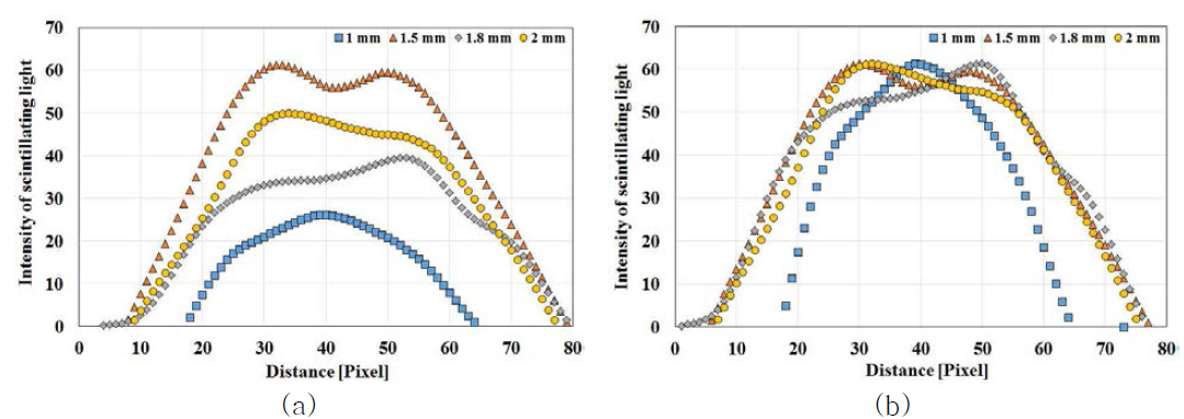(a) RGB 스케일이 다른 섬광영상, (b) RGB 스케일을 동일하게 처리한 섬광영상에서 섬광체 디스크의 두께에 따른 광 강도 분포 및 반치폭의 변화