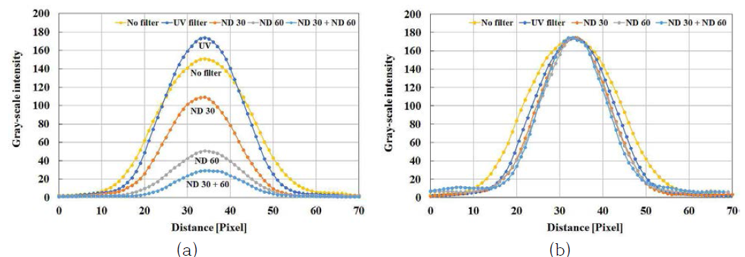 광학필터의 적용에 따른 (a) PSF 비교 및 (b) 동일한 최대값에서의 반치폭 비교