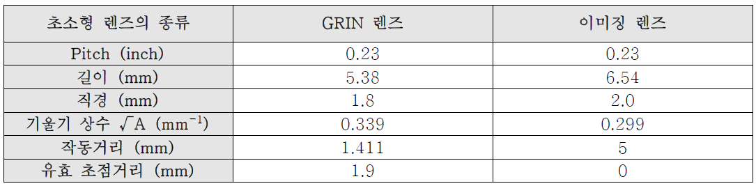 GRIN 렌즈와 이미징 렌즈의 물리적인 특성