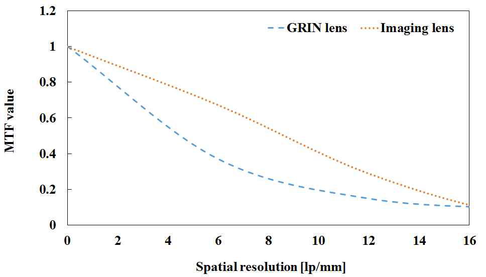 광학렌즈 적용에 따른 MTF 곡선
