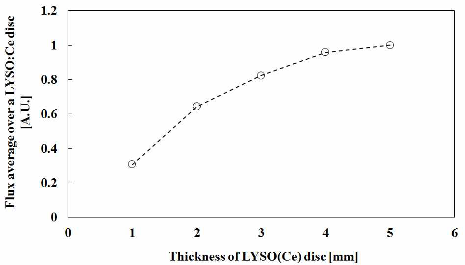 LYSO 디스크의 두께에 따른 감마선 계수 변화