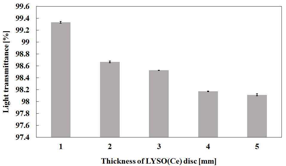 LYSO 디스크의 두께에 따른 빛의 투과율