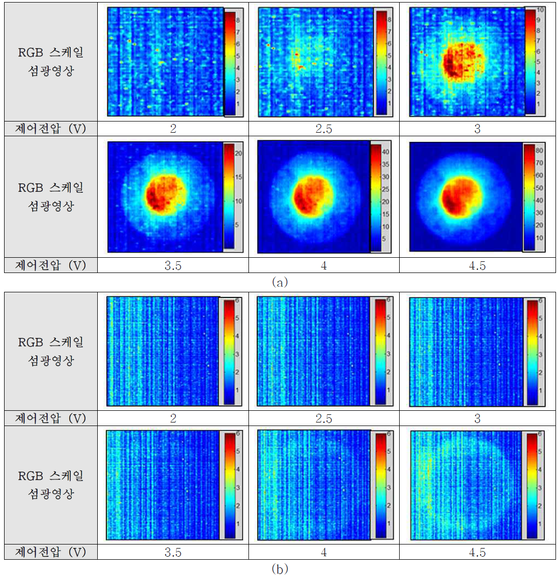 영상증배관의 제어전압에 따라 (a) 감마선원을 촬영한 섬광영상, (b) 측정대상 없이 획득한 백그라운드 섬광영상