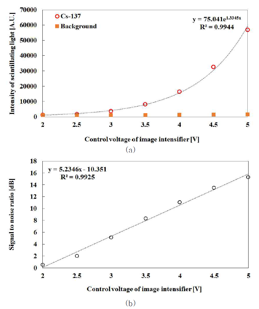 영상증배관의 제어전압에 따른 (a) 섬광영상의 광 강도 변화, (b) SNR 변화