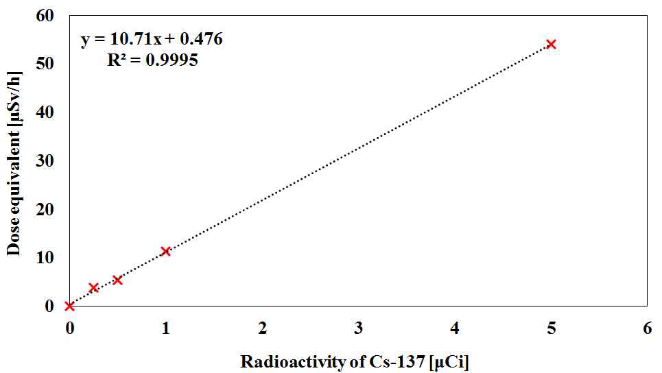 선량률 측정기를 이용하여 측정한 감마선원의 방사능에 따른 선량률 변화