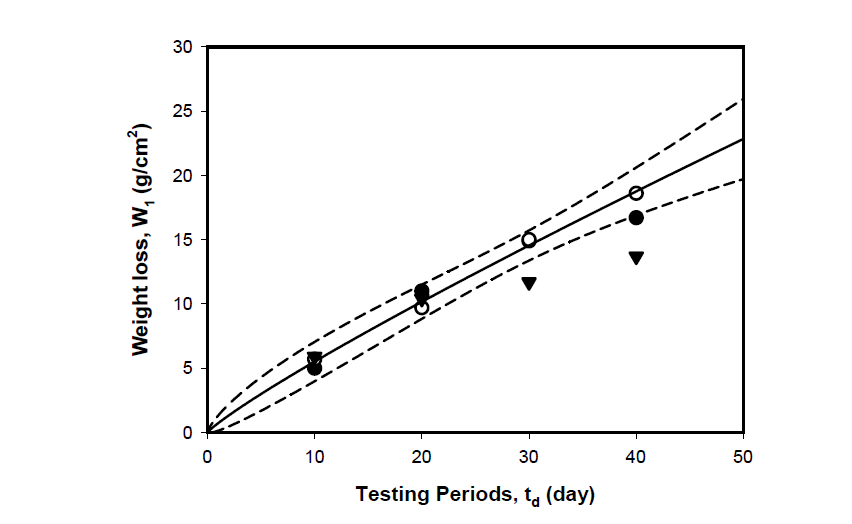 실내가속부식시험에 의한 강재별 중량감소량의 변화 : SA350 LF3(W1=0.7225t0.8827, R2=0.95)