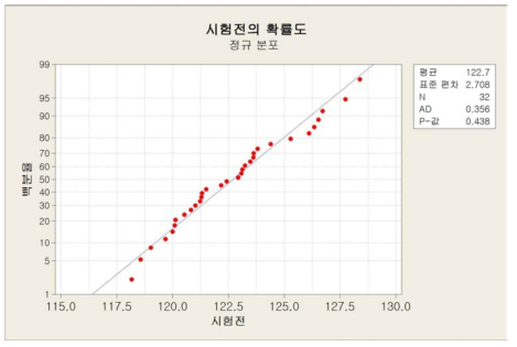 밴드형 탄소강 시편의 저항계수에 대한 측정 전압값 분포