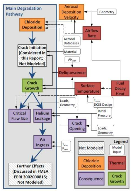 Flowchart of the Degradation Process, EPRI