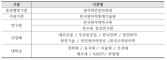 범정부협의체 기관