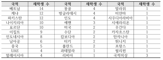 외국인 재학생 국적