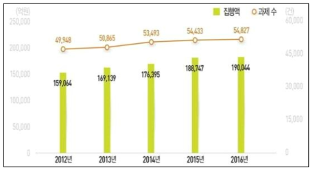 최근 5년간 R&D 과제 및 예산 집행 규모