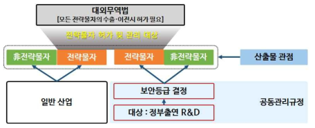 대외무역법과 공동관리규정간의 관계