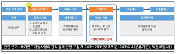 과제 선정·수행 절차