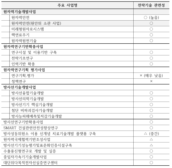 원자력연구개발기금 관련 사업 전략기술 관련성