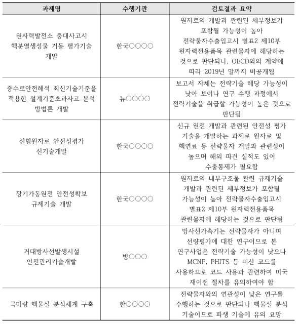 원자력안전위원회 소관 과제 검토결과