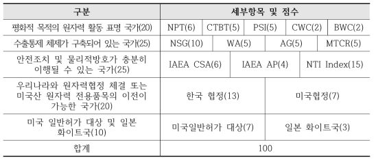 국가별 핵비확산체제 평가 항목 및 점수