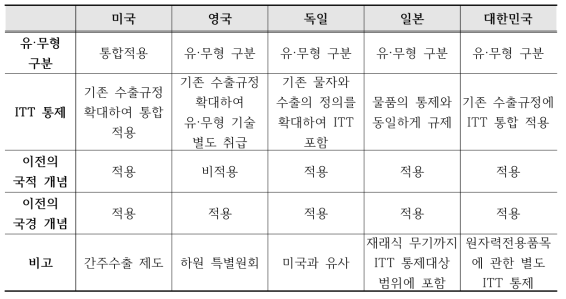 주요 국가 ITT 통제 비교