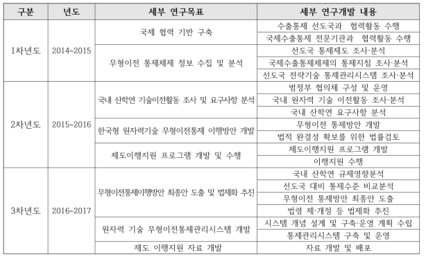 연구개발 연차별 범위