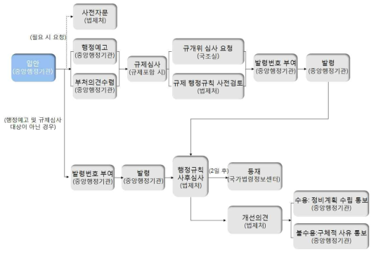 행정규칙 주요 업무 흐름도