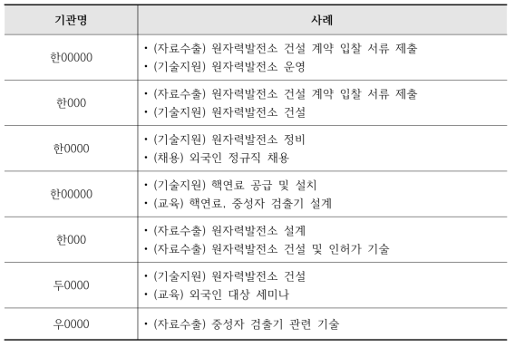 산업체 주요기관 기술이전 사례