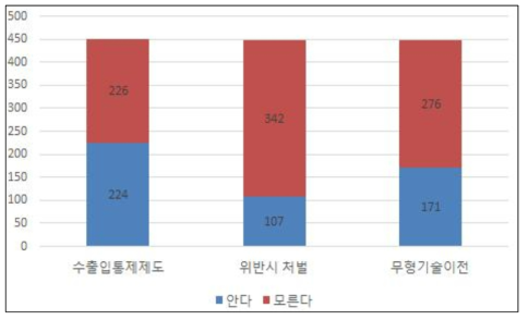 수출입통제 인지도