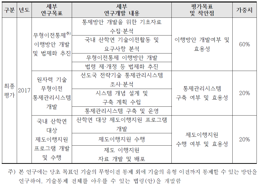 최종 성과목표 및 평가목표