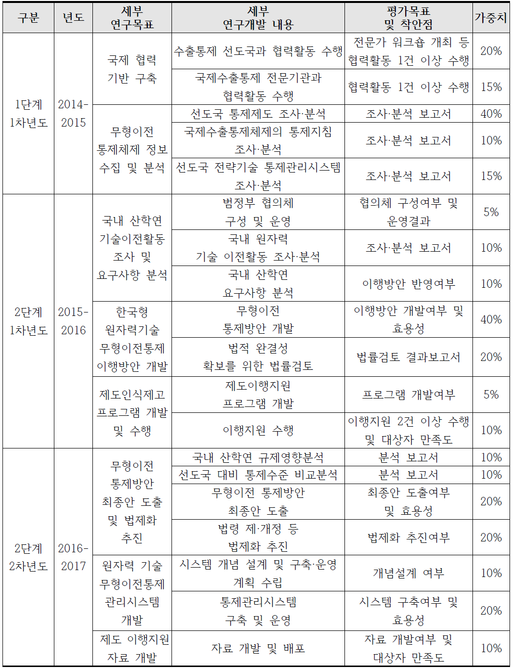 연차별 연구목표 및 평가목표