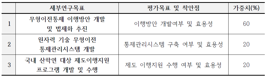 평가 목표 및 착안점