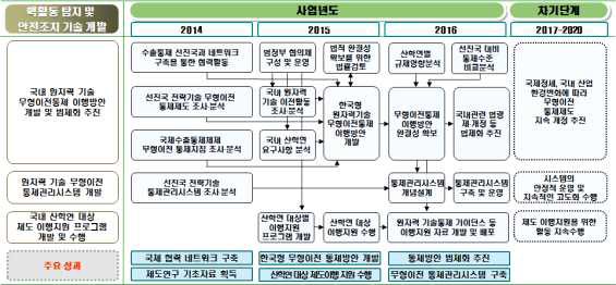 연차별 추진전략 및 방법