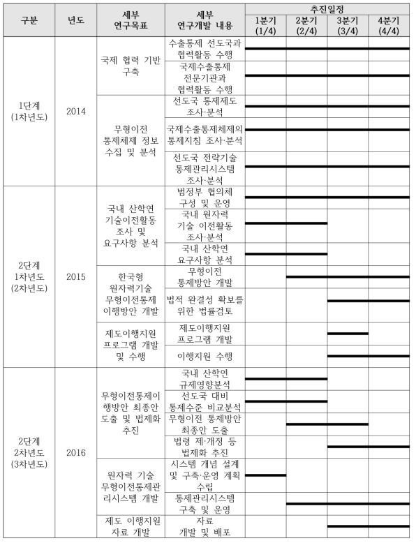 연구개발 추진일정