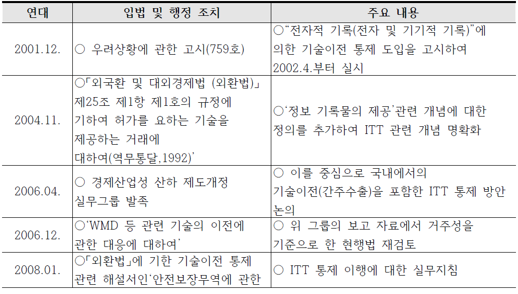 일본의 ITT 통제 도입 연혁 및 주요 내용