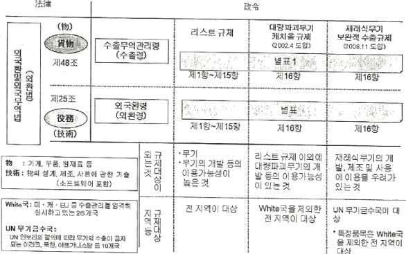 일본의 안전보장수출관리제도의 구조