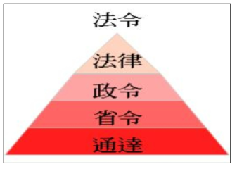 일본의 안전보장수출관리제도 법령 구조