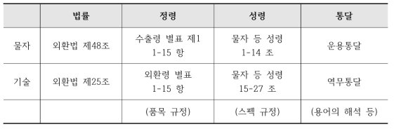 물자의 수출과 기술의 제공 관련 법령의 구조