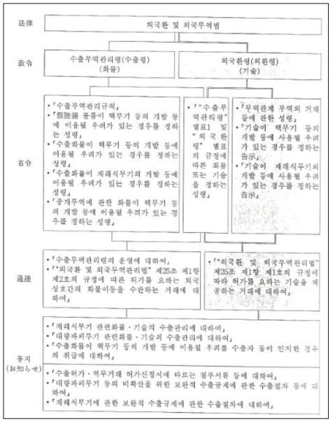 리스트통제 관련 법령의 구조