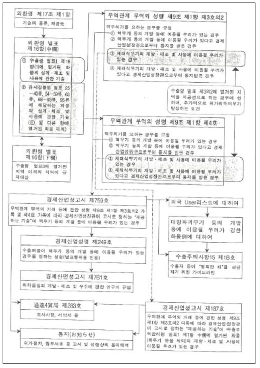 기술에 관한 캐치올 통제 관련 법령의 구조