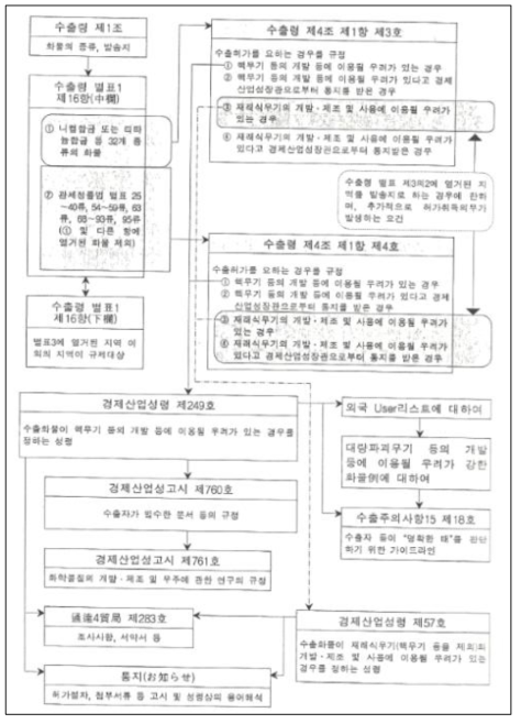 물자에 관한 캐치올 통제 관련 법령의 구조