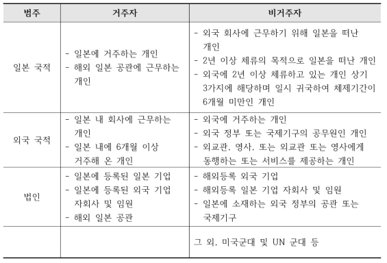 일본의 거주자와 비거주자의 판정