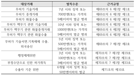 일본의 외환법 위반 거래 및 벌칙